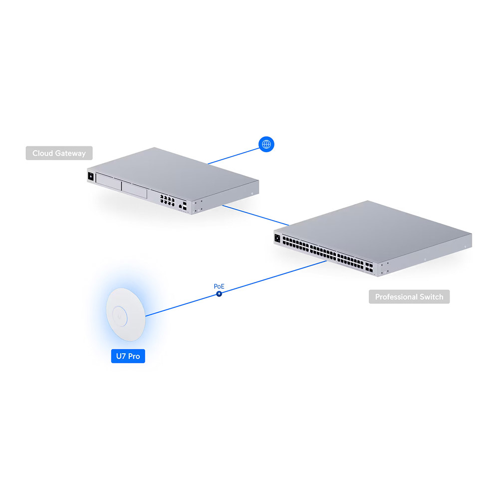 اکسس پوینت یوبیکیوتی مدل Unifi U7 Pro